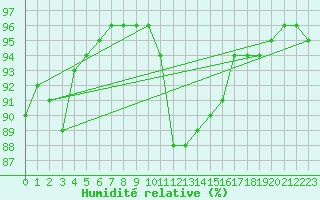 Courbe de l'humidit relative pour Oksoy Fyr