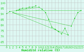 Courbe de l'humidit relative pour Trelly (50)