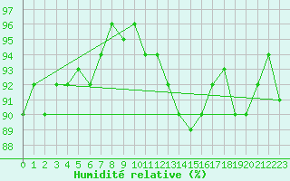 Courbe de l'humidit relative pour Oehringen