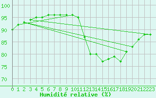 Courbe de l'humidit relative pour Corsept (44)