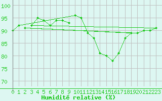 Courbe de l'humidit relative pour Gurande (44)