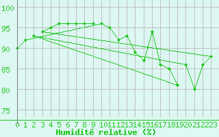Courbe de l'humidit relative pour Asnelles (14)