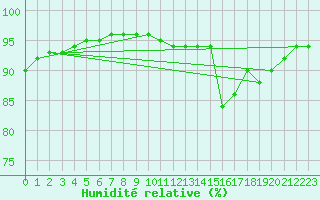 Courbe de l'humidit relative pour Donnemarie-Dontilly (77)