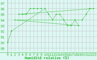 Courbe de l'humidit relative pour Sausseuzemare-en-Caux (76)
