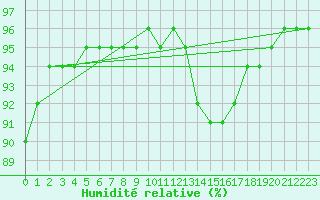 Courbe de l'humidit relative pour Cap Gris-Nez (62)