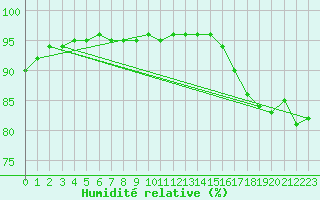Courbe de l'humidit relative pour Dourgne - En Galis (81)