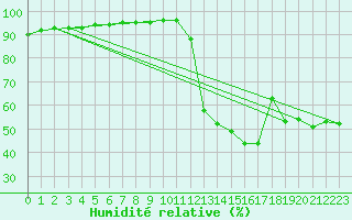 Courbe de l'humidit relative pour Malbosc (07)
