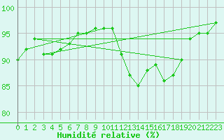 Courbe de l'humidit relative pour Aurillac (15)