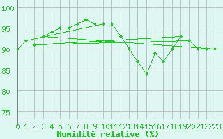 Courbe de l'humidit relative pour Varennes-le-Grand (71)