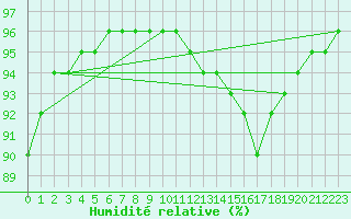 Courbe de l'humidit relative pour Agen (47)