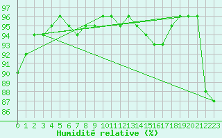 Courbe de l'humidit relative pour Sain-Bel (69)