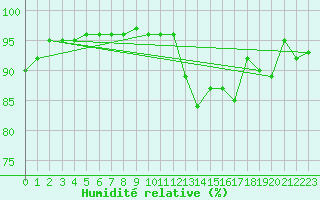 Courbe de l'humidit relative pour Albi (81)