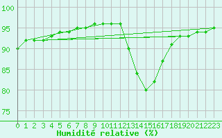 Courbe de l'humidit relative pour Verneuil (78)