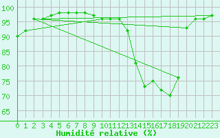 Courbe de l'humidit relative pour Chauny (02)