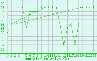 Courbe de l'humidit relative pour Aubenas - Lanas (07)
