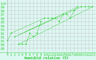 Courbe de l'humidit relative pour Pyhajarvi Ol Ojakyla