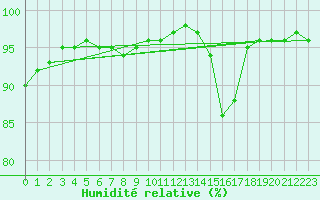 Courbe de l'humidit relative pour Chteauroux (36)