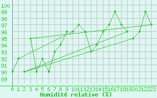 Courbe de l'humidit relative pour Segl-Maria