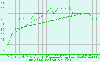 Courbe de l'humidit relative pour Engins (38)