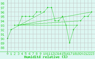 Courbe de l'humidit relative pour Chailles (41)