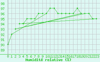 Courbe de l'humidit relative pour Guidel (56)