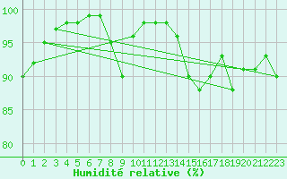 Courbe de l'humidit relative pour Cap Gris-Nez (62)