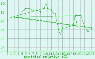 Courbe de l'humidit relative pour Northolt
