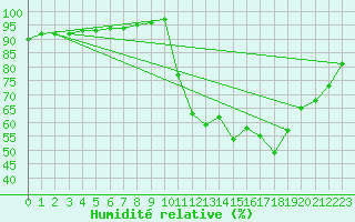 Courbe de l'humidit relative pour Hestrud (59)