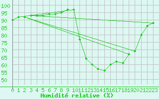 Courbe de l'humidit relative pour Noyarey (38)