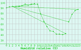 Courbe de l'humidit relative pour Brive-Laroche (19)