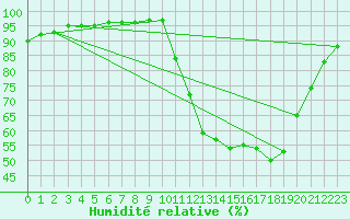 Courbe de l'humidit relative pour Pointe de Socoa (64)