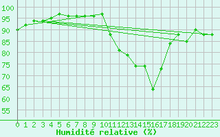 Courbe de l'humidit relative pour Niort (79)