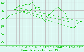 Courbe de l'humidit relative pour Feuchtwangen-Heilbronn