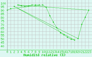 Courbe de l'humidit relative pour Castelsarrasin (82)