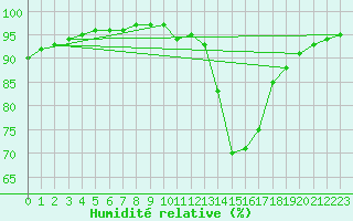 Courbe de l'humidit relative pour Saint-Maximin-la-Sainte-Baume (83)