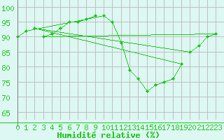 Courbe de l'humidit relative pour Aizenay (85)