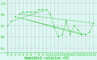 Courbe de l'humidit relative pour Charmant (16)