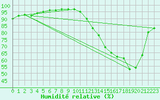 Courbe de l'humidit relative pour Chartres (28)