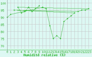 Courbe de l'humidit relative pour Landivisiau (29)