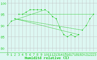 Courbe de l'humidit relative pour Forceville (80)