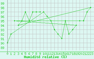 Courbe de l'humidit relative pour Wainfleet