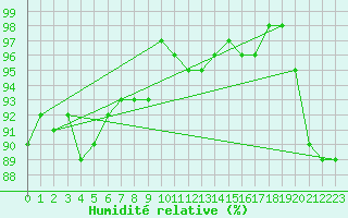 Courbe de l'humidit relative pour Lille (59)