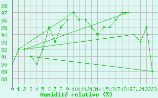Courbe de l'humidit relative pour Orlans (45)