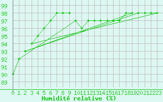 Courbe de l'humidit relative pour Chartres (28)