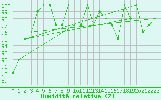Courbe de l'humidit relative pour Cernay-la-Ville (78)