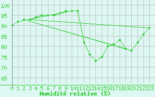 Courbe de l'humidit relative pour Christnach (Lu)