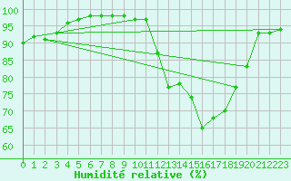 Courbe de l'humidit relative pour Vassincourt (55)