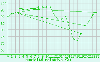 Courbe de l'humidit relative pour Lhospitalet (46)