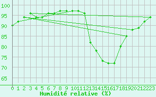 Courbe de l'humidit relative pour Aizenay (85)