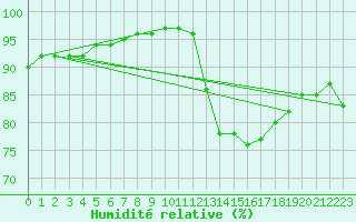 Courbe de l'humidit relative pour Lille (59)